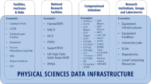 The four Community Pillars identified in the Statement of Need with examples of initiatives listed within each pillar. The pillars are: 1, Facilities, Institutes, and Hubs, 2, National Research Facilities, 3, Computational Initiatives, and 4, Research institutions, groups, and laboratories.
