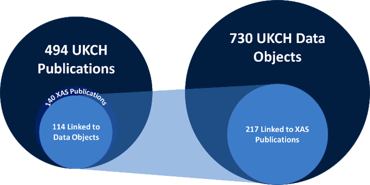 CS1_fig2 Proportion of XAS Publications and related Data Objects currently indexed on the Catalysis Data Infrastructure Prototype