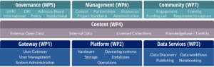Governance (WP5): UKRI, DRI Advisory Board, International, Policy, Institutional. Management (WP6): Comms, Partnerships, Resources, Project Standards, Administration. Community (WP7): Engagement, Training, Funding call, Requirements Capture. Content (WP4): External Open Data, Internal Data, Licensed Collections, Knowledgebase/Toolkits. Gateway (WP1): User Gateway, User Management, System Adminstration. Platform (WP2): Hardware, Operating Systems, Storage, Databases, Operations. Data Services (WP3): Data Discovery, Data workflows, Publishing, Notebooking.
