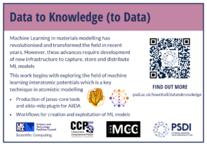 Data to Knowledge (to data) demonstrator page. It talks about how machine learning has revolutionized materials modelling, and how new infrastructure is required to capture, store, and distribute machine learning models. The work begins with exploring the field of machine learning interatomic potentials. Tools and plug-ins are being produced, as well as workflows for the creation and exploitation of machine learning models.