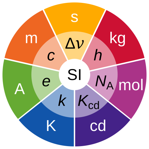512px-SI_Illustration_Base_Units_and_Constants_Colour_Full.svg