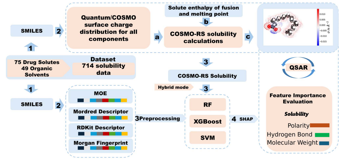 Fig. 1 Workflow for solubility modelling and interpretation. (1) A dataset of 714 binary solute–solvent systems is encoded using SMILES. (2) These<br />
SMILES serve as inputs for: openCOSMO solubility prediction utilising (a) surface charge distributions obtained from BP86/def2TZVPD and<br />
COSMO calculations (b) in cases where the solute is a solid, solute enthalpies of fusion and melting points, and (c) a representative COSMO<br />
surface charge density visualisation shown for illustration as part of the COSMO solubility output; and for the generation of MOE, RDKit, and<br />
Mordred descriptors as well as Morgan Fingerprints. (3) The resulting COSMO-RS solubility estimates and preprocessed descriptor sets are<br />
combined as input under a hybrid mode. Machine learning models (RF, XGBoost, SVM) are trained to predict solubility. (4) SHAP-based heatmaps<br />
then decompose model outputs into descriptor and fingerprint contributions, translating predictions into QSAR insights.